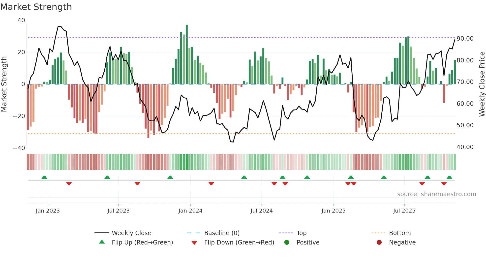 AMBA weekly Market Strength chart
