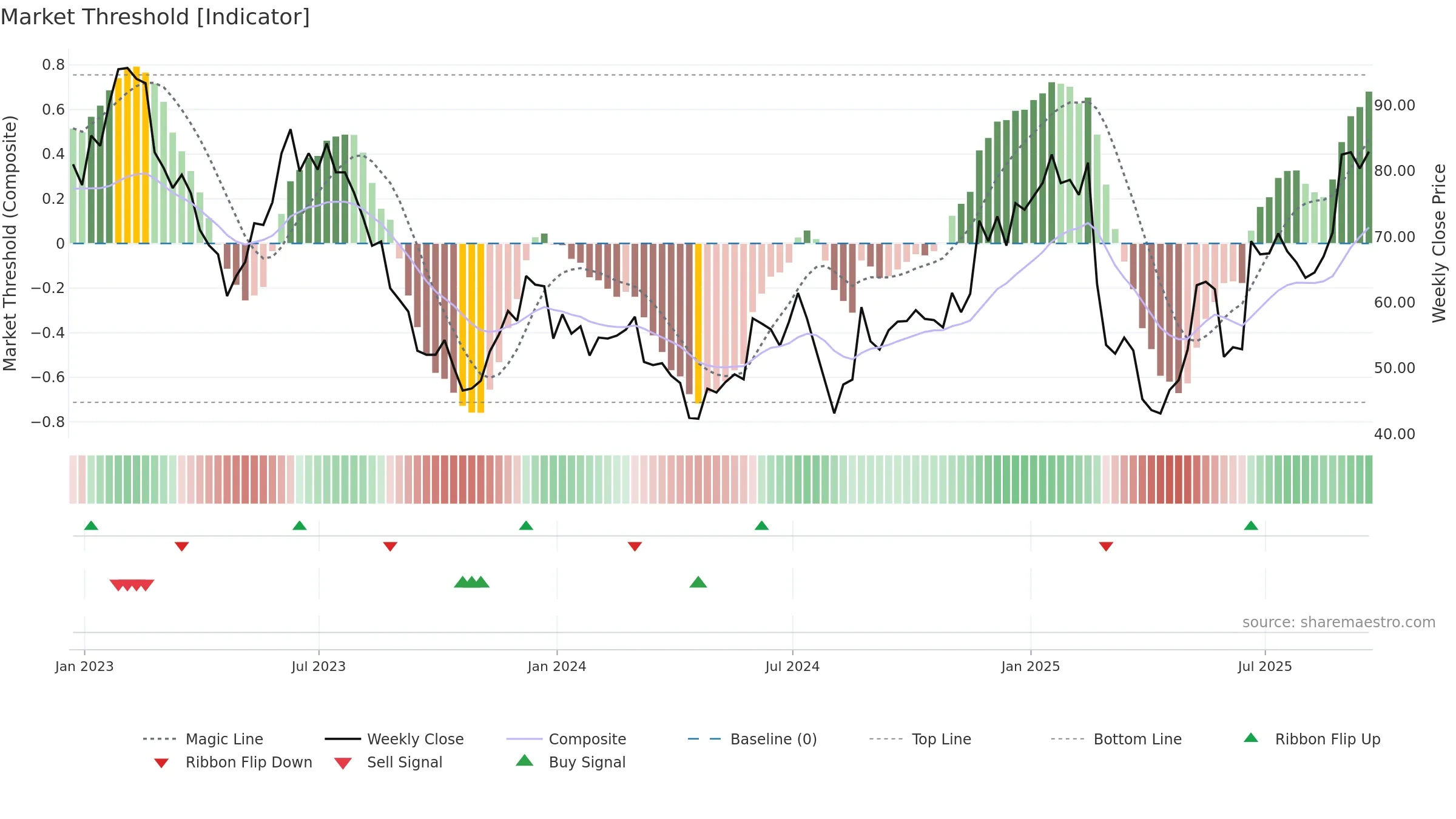 AMBA weekly Market Threshold chart, closing 2025-09-19.