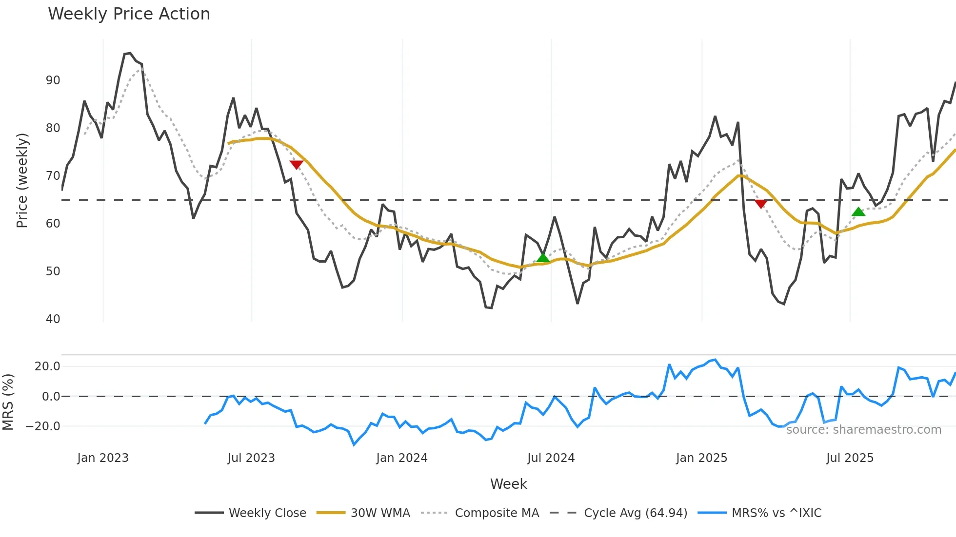 AMBA weekly Price Action chart, closing 2025-11-07