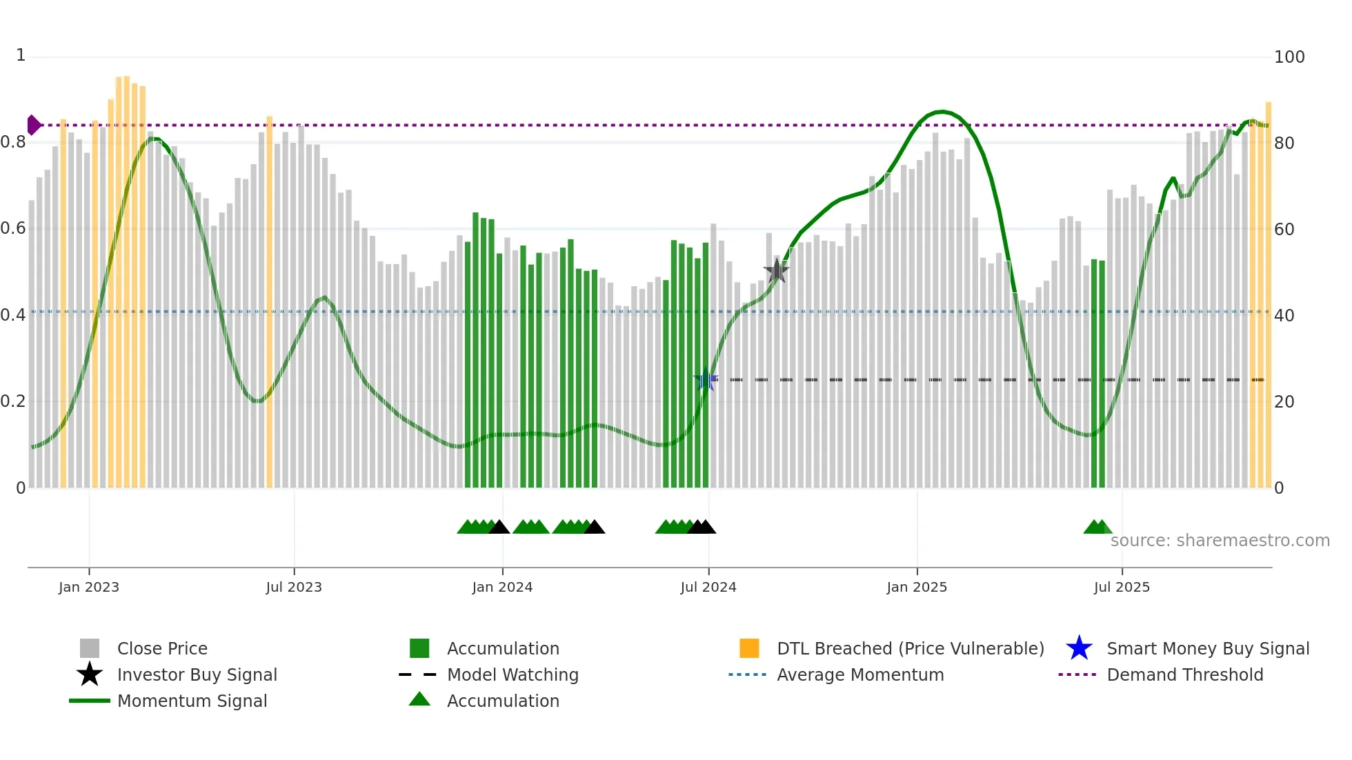 AMBA weekly Smart Money chart
