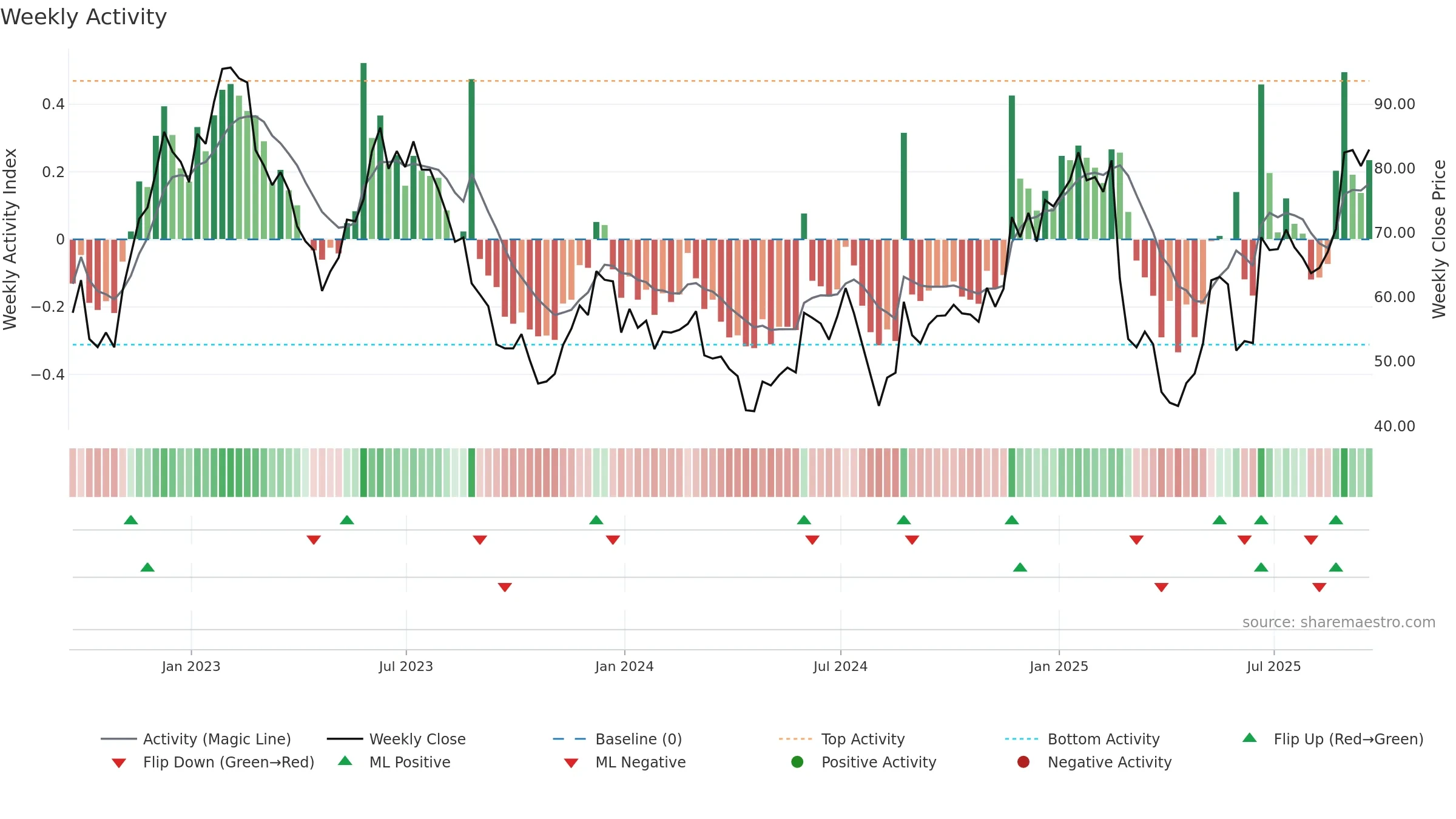 AMBA weekly Activity chart, closing 2025-09-19.