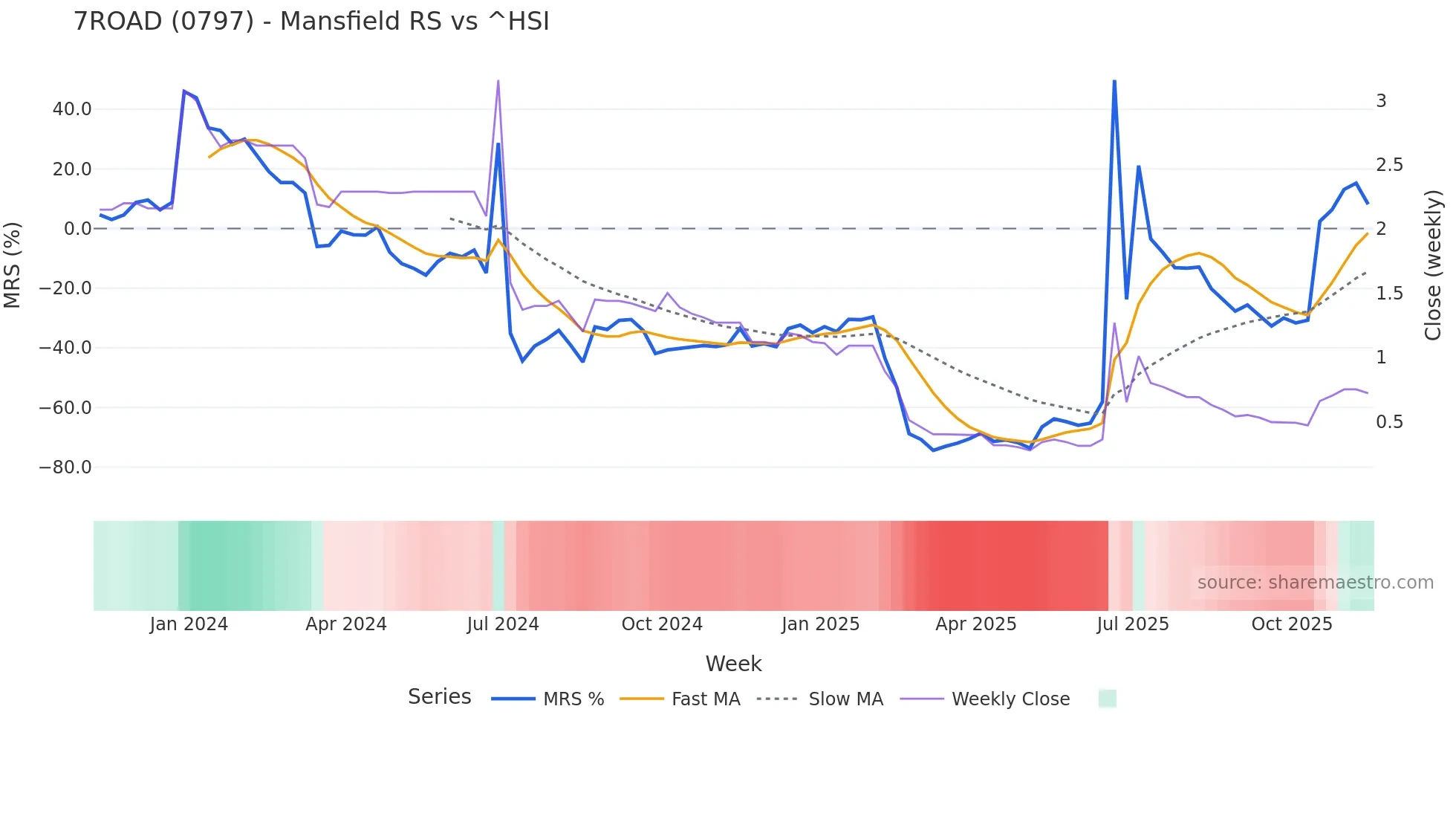 0797 Mansfield Relative Strength chart