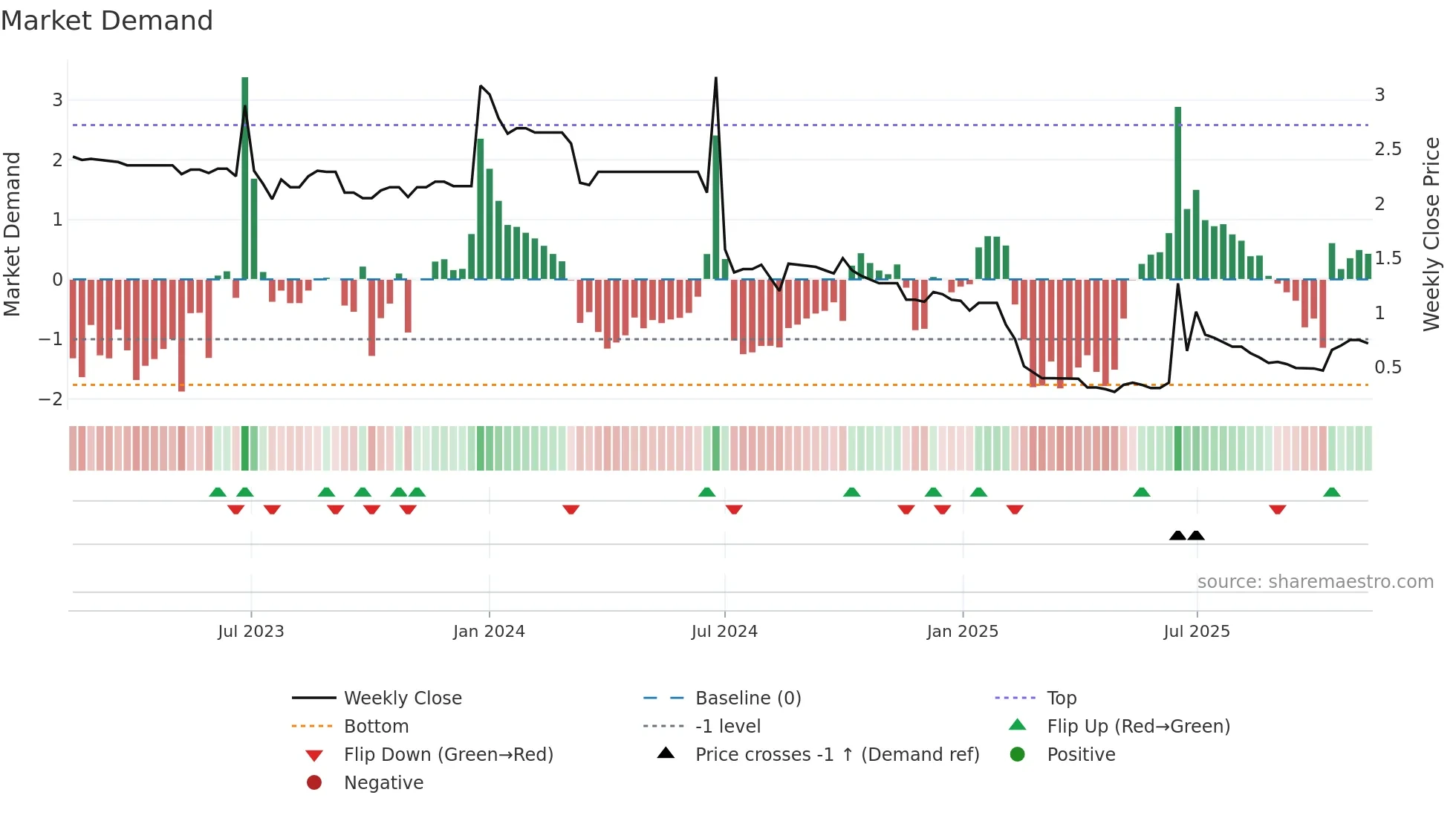 0797 weekly Market Demand chart