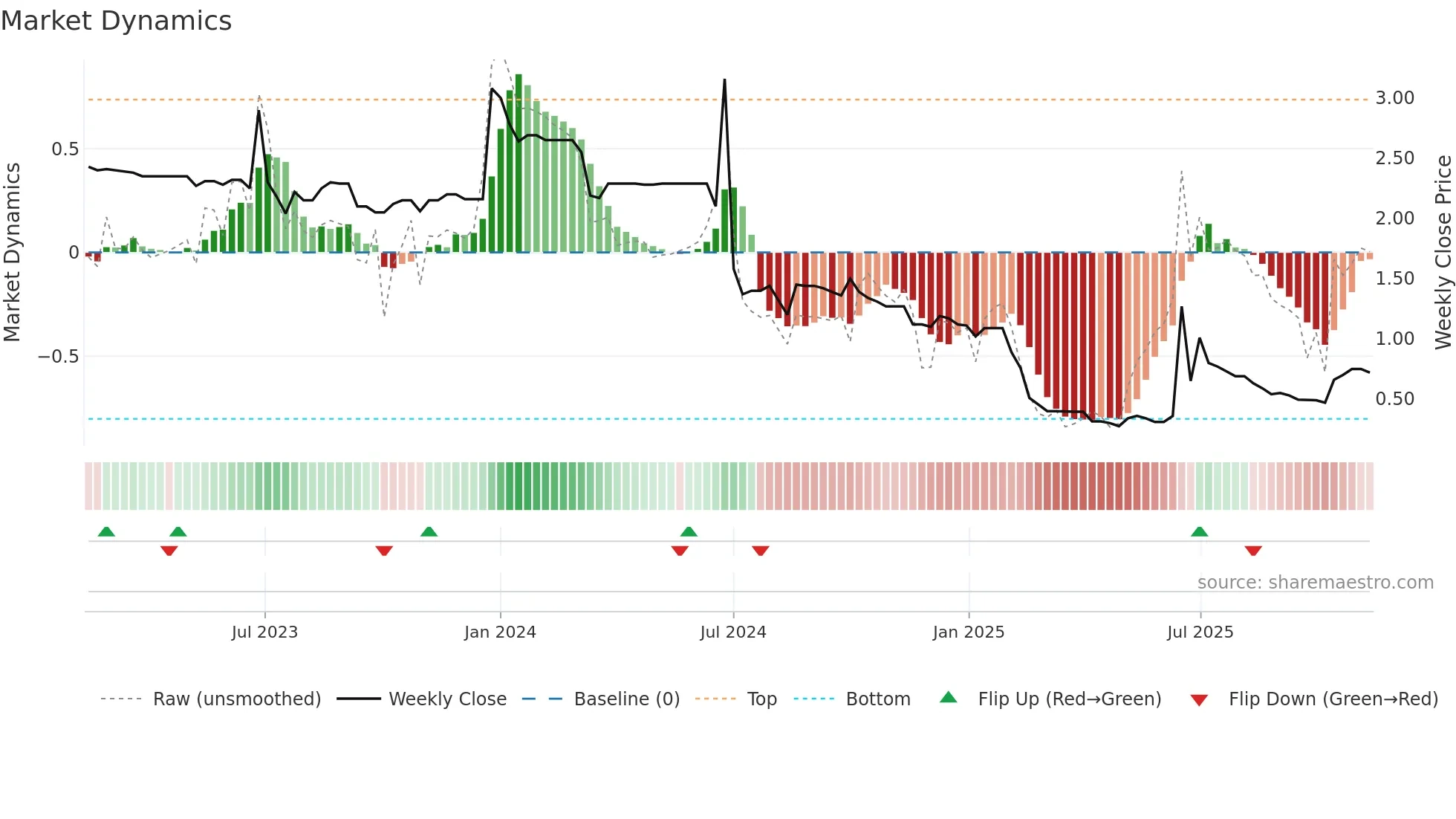 0797 weekly Market Dynamics chart