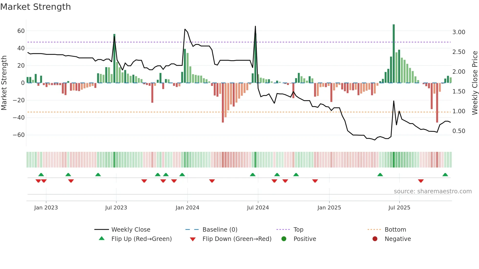 0797 weekly Market Strength chart