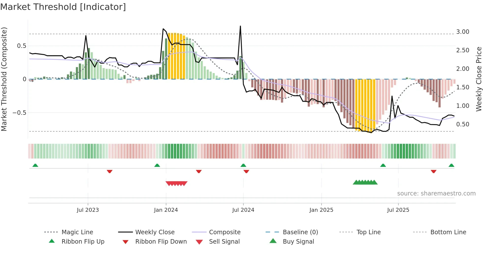 0797 weekly Market Threshold chart