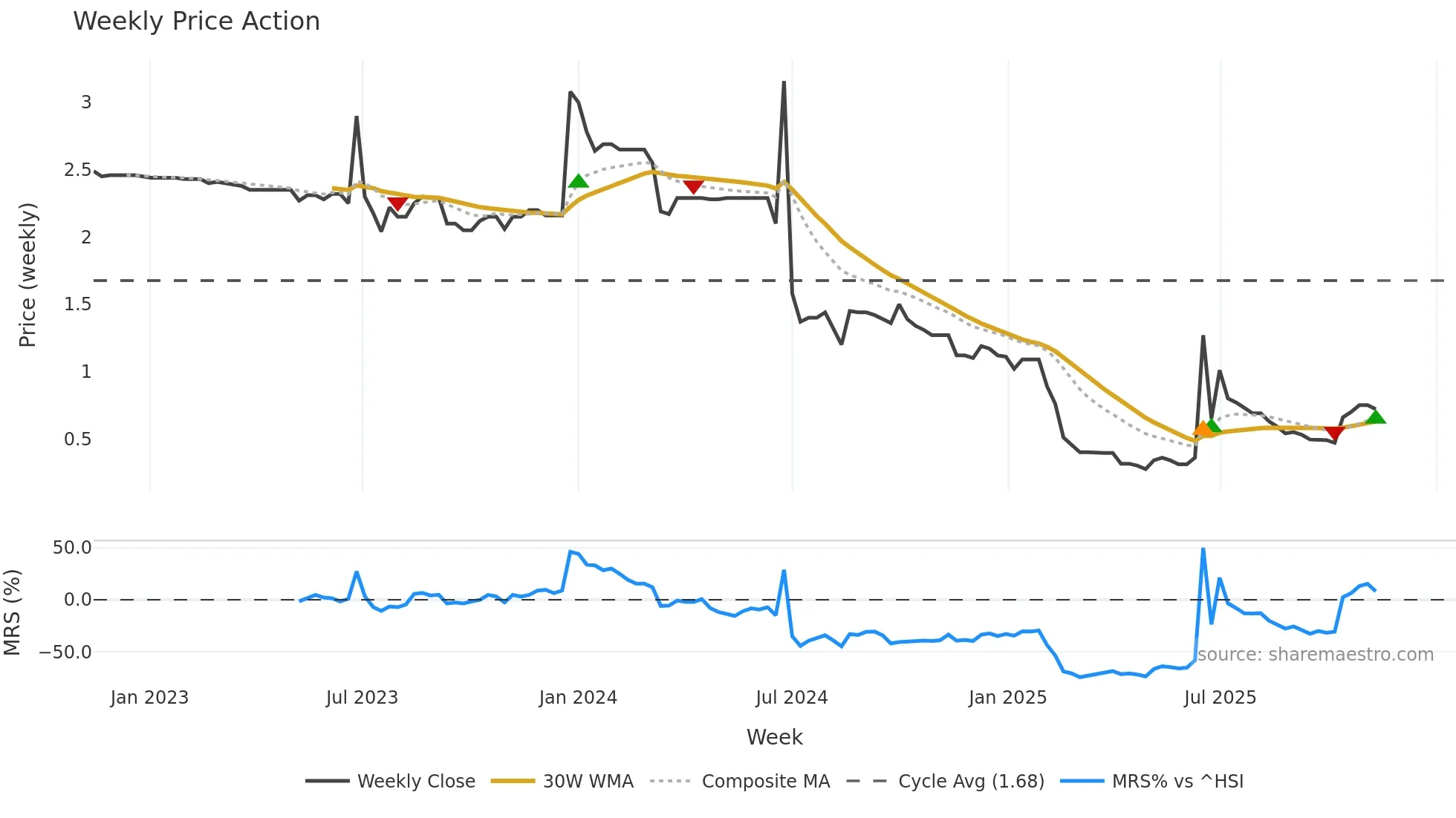 0797 weekly Price Action chart, closing 2025-11-10