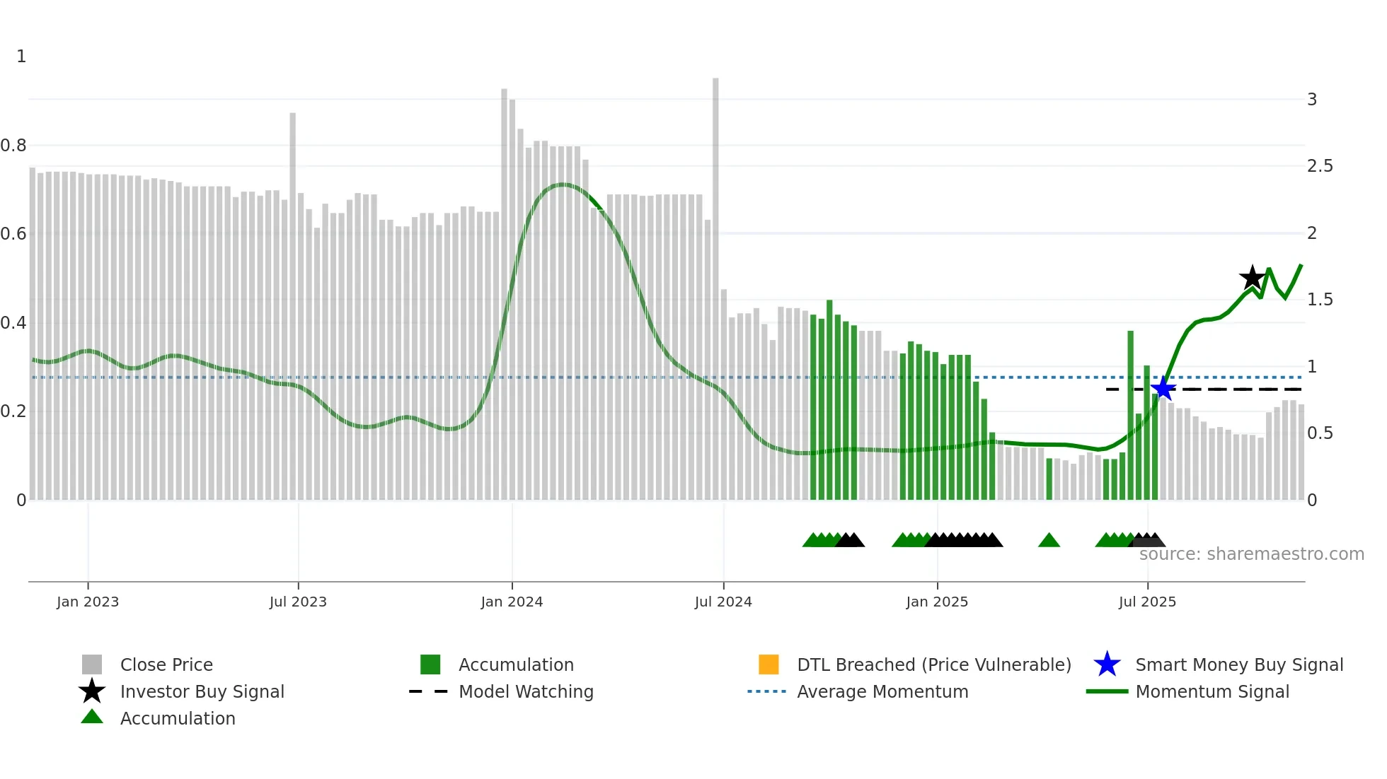 0797 weekly Smart Money chart