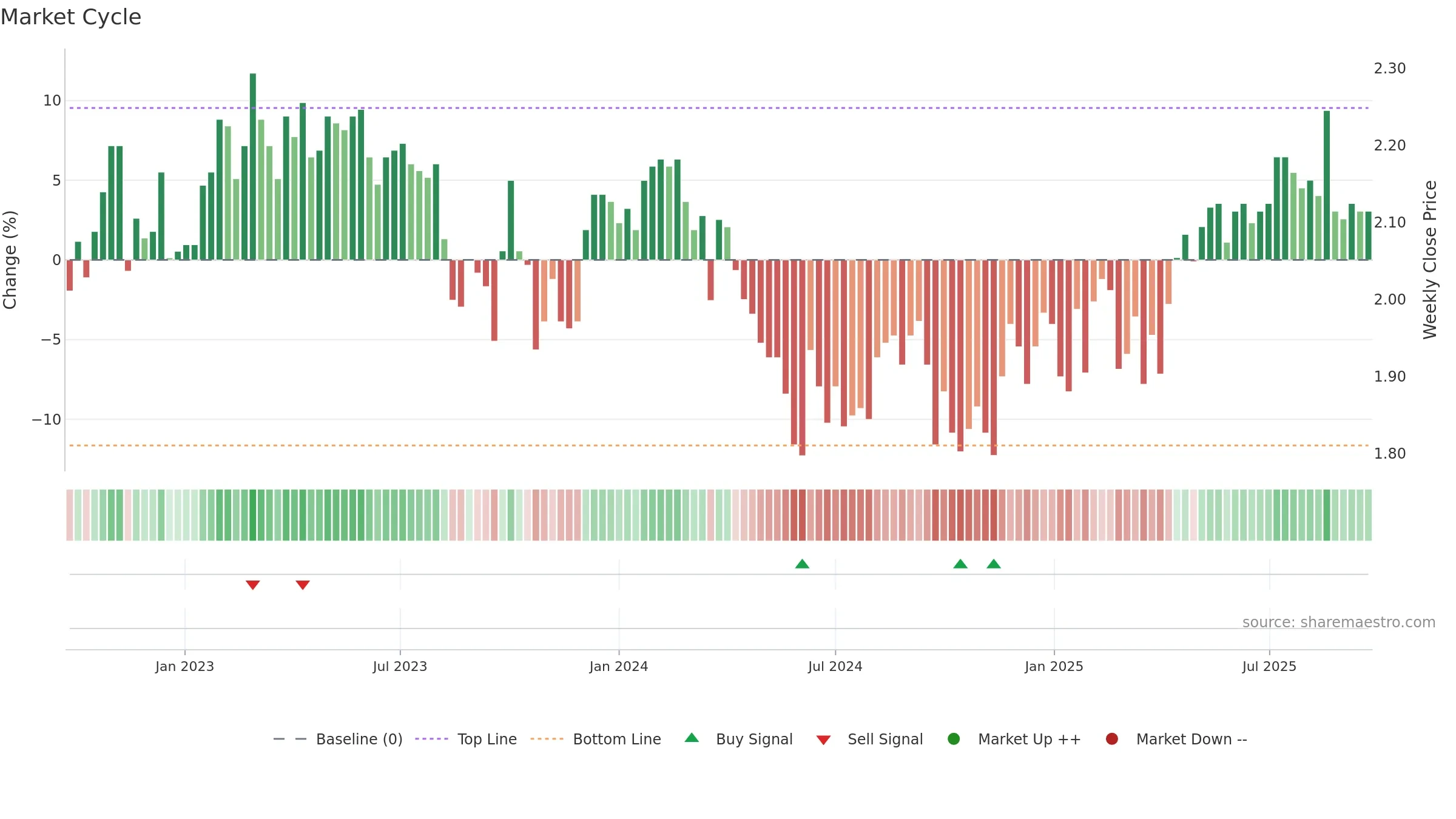 GNE weekly Market Cycle chart, closing 2025-09-22.