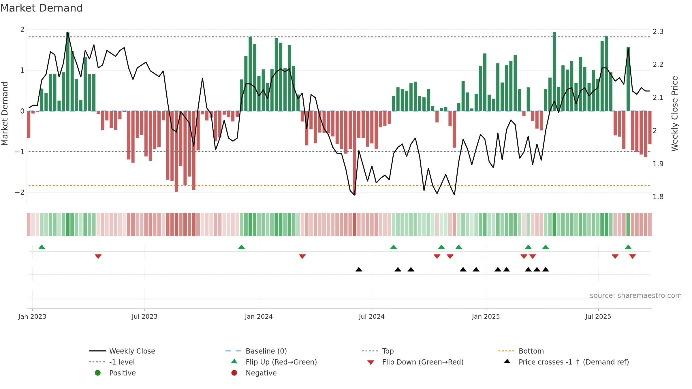 GNE weekly Market Demand chart, closing 2025-09-22.