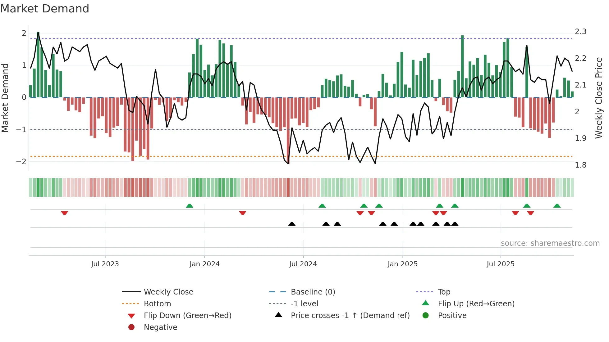 GNE weekly Market Demand chart