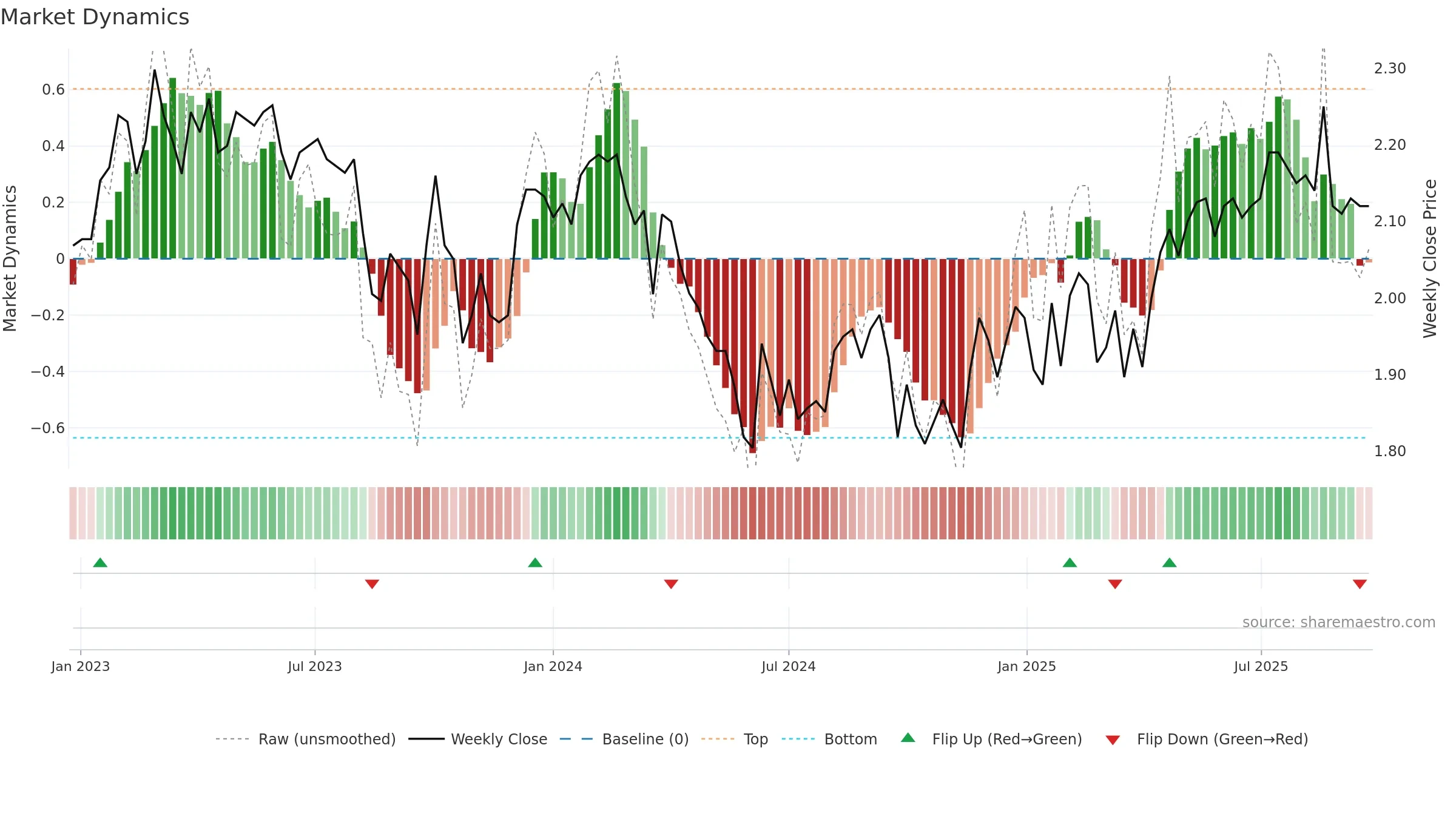 GNE weekly Market Dynamics chart, closing 2025-09-22.