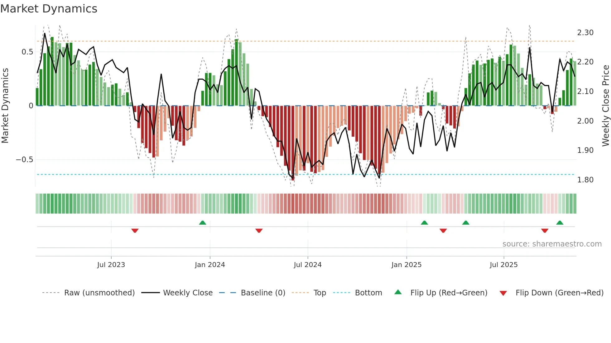 GNE weekly Market Dynamics chart