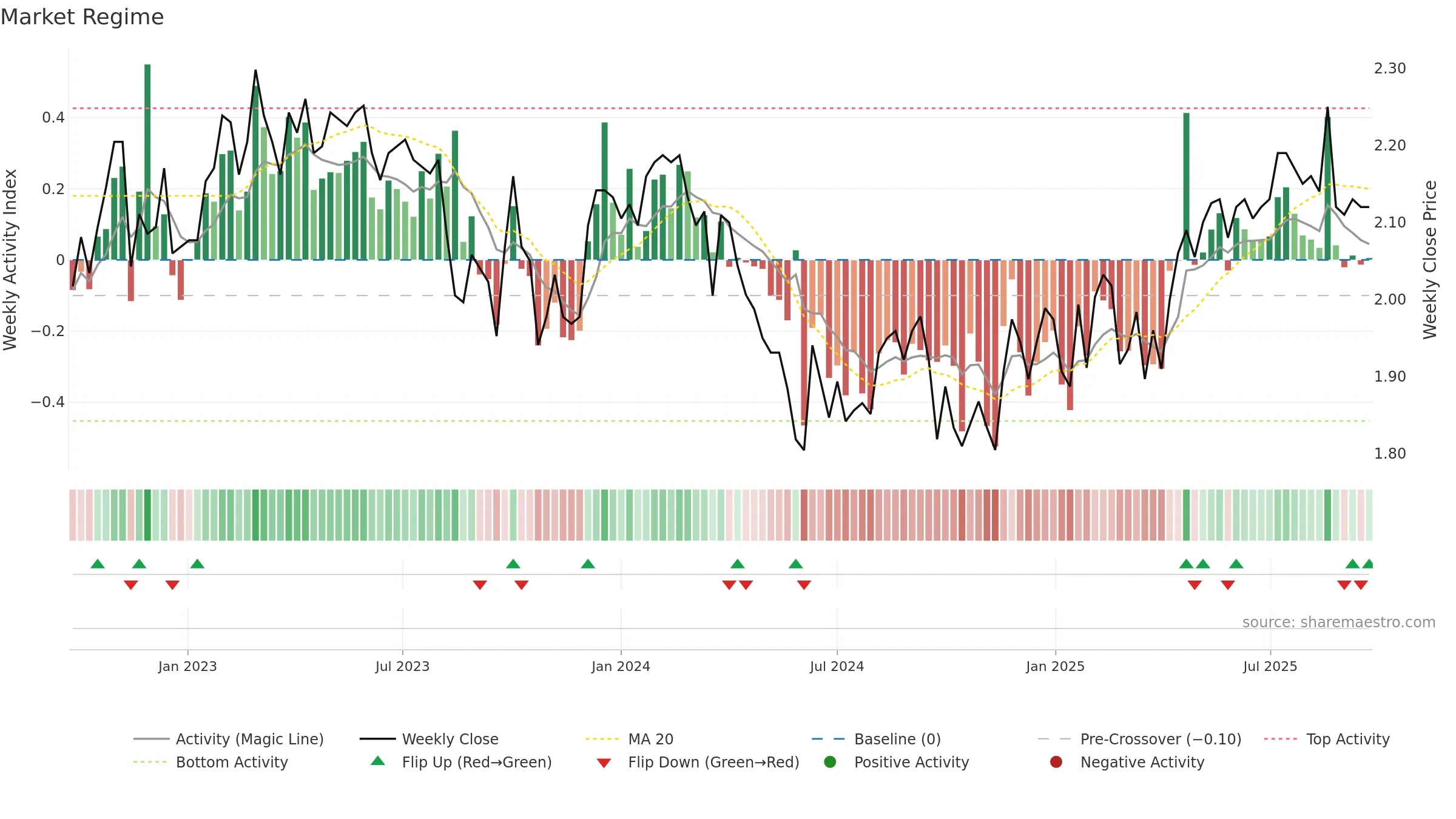 GNE weekly Market Snapshot chart, closing 2025-09-22.