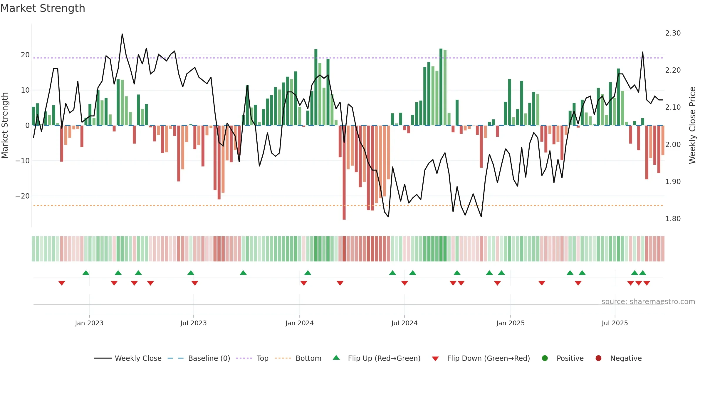 GNE weekly Market Strength chart, closing 2025-09-22.