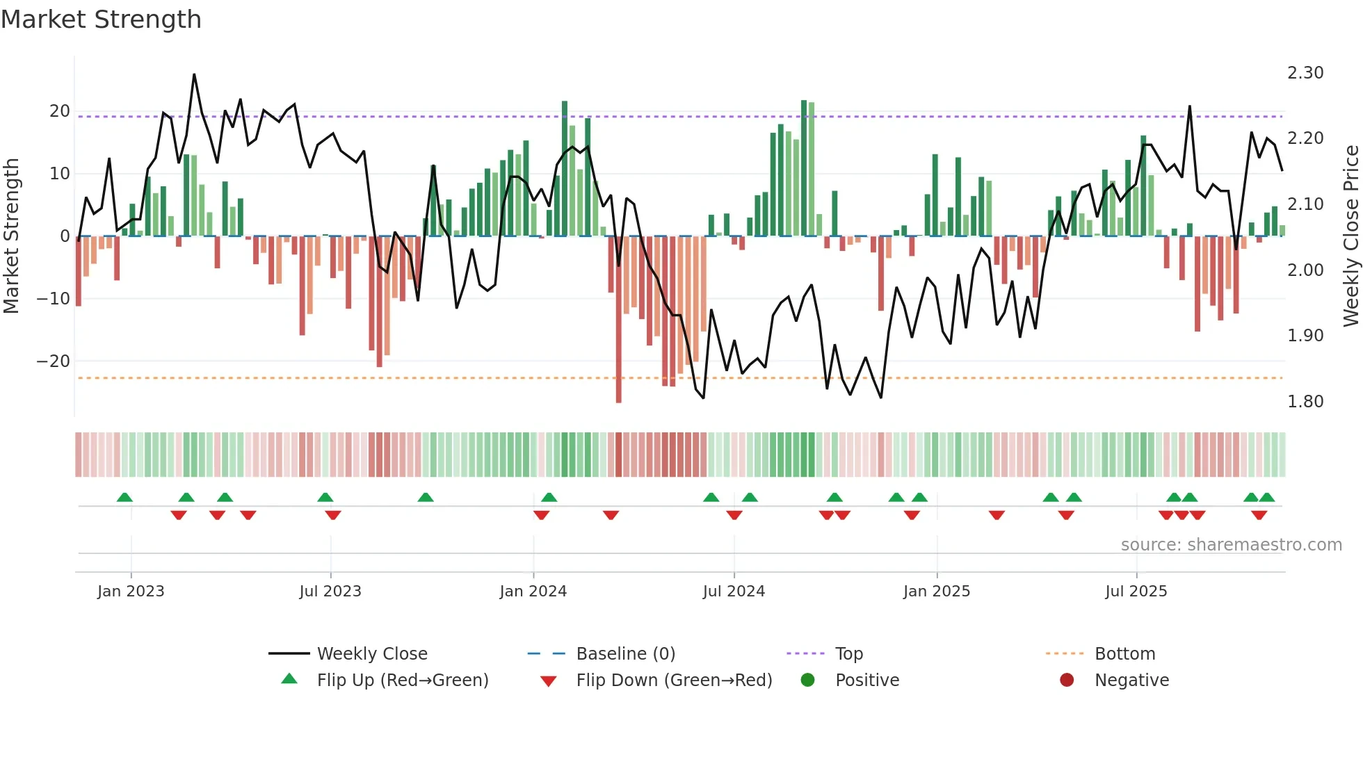 GNE weekly Market Strength chart