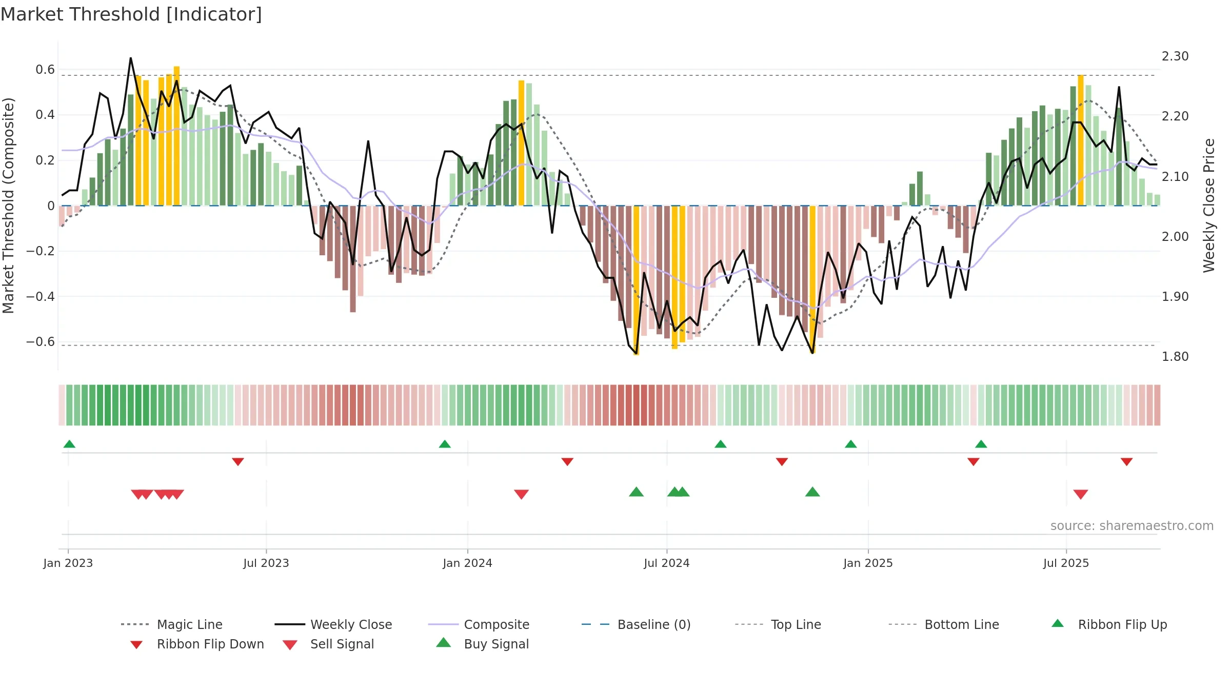 GNE weekly Market Threshold chart, closing 2025-09-22.