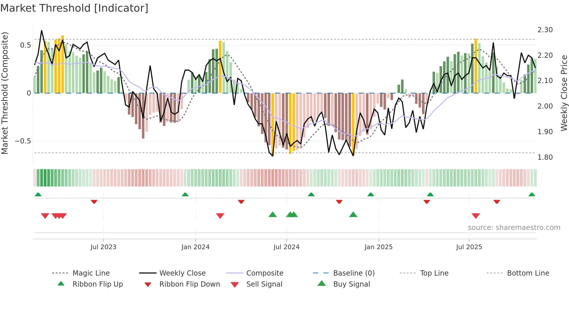GNE weekly Market Threshold chart