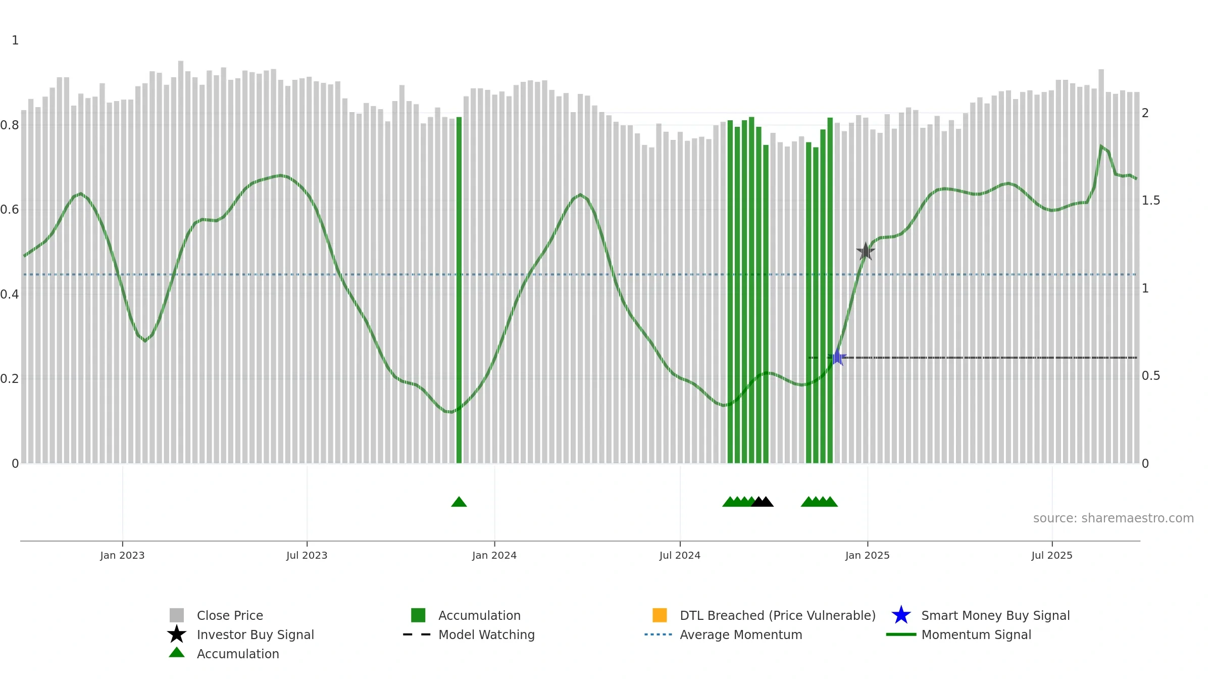GNE weekly Smart Money chart, closing 2025-09-22.