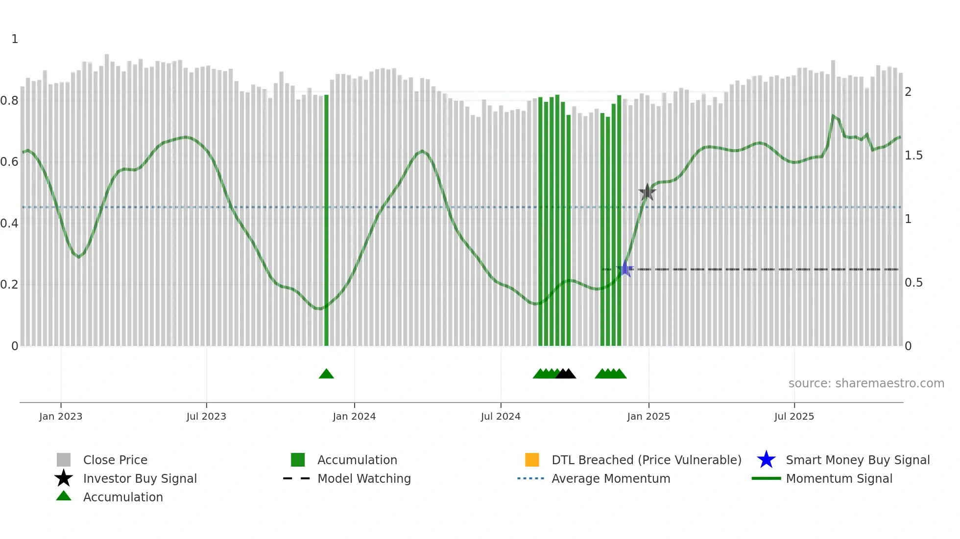GNE weekly Smart Money chart