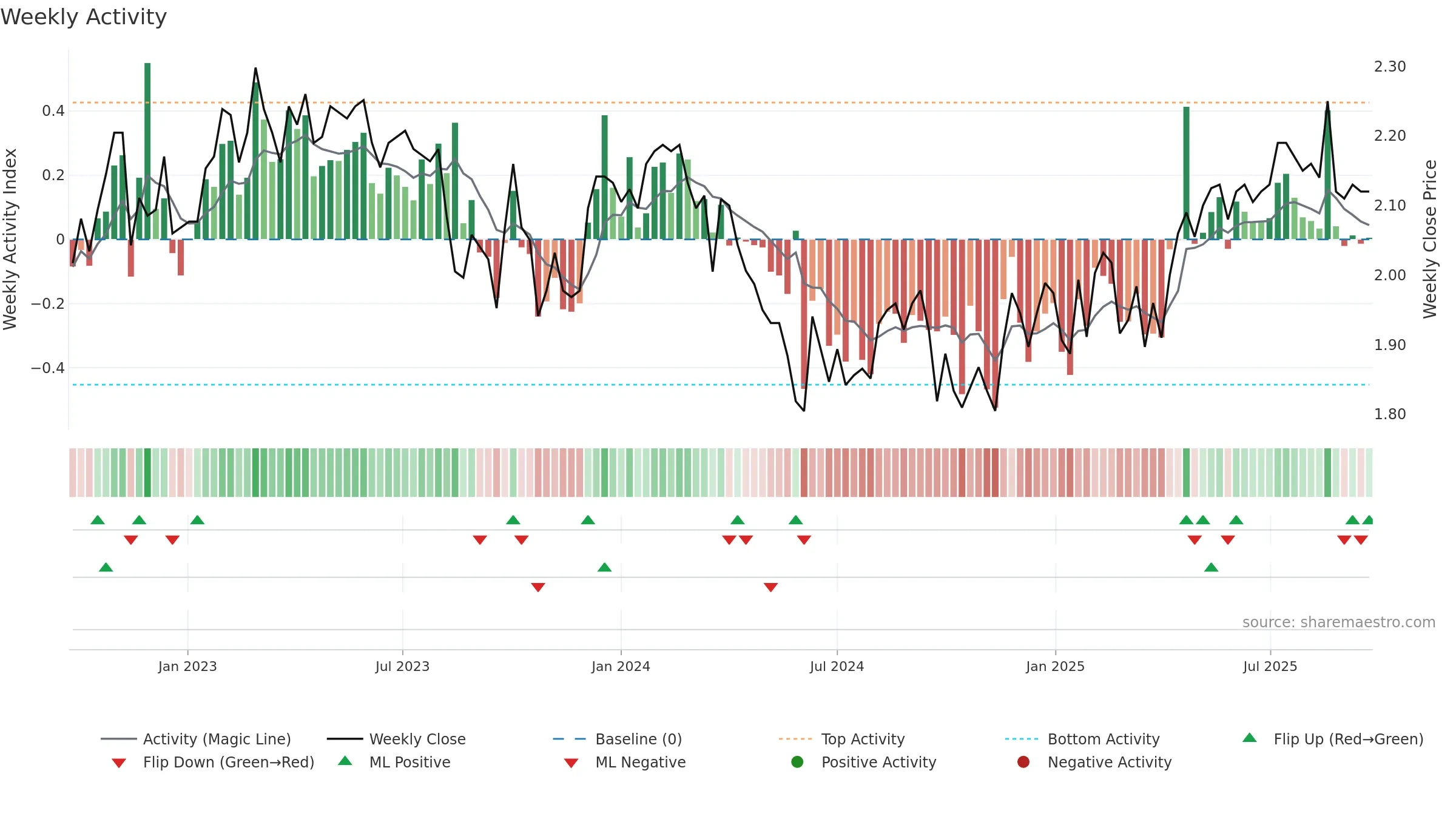 GNE weekly Activity chart, closing 2025-09-22.