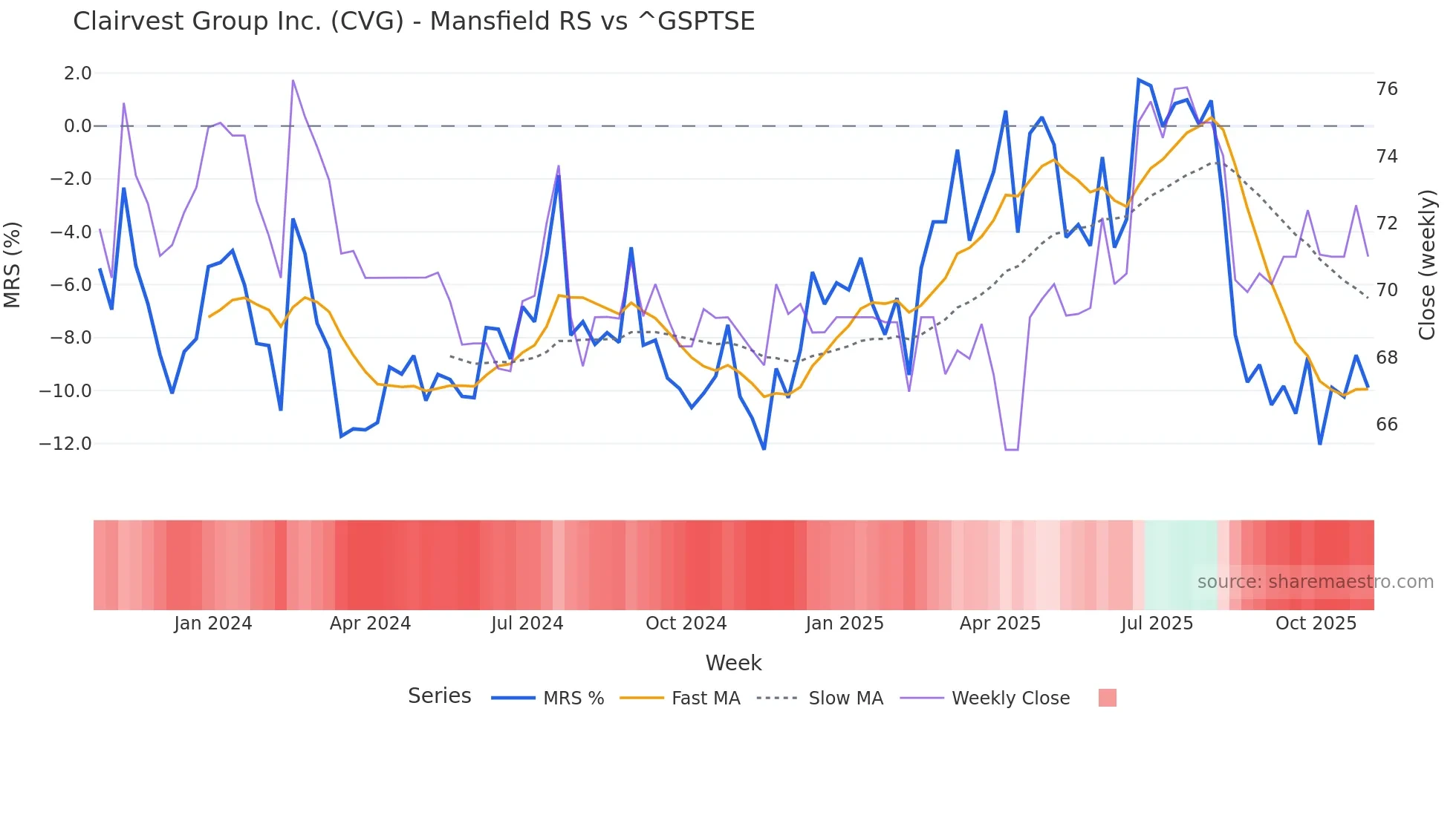 CVG Mansfield Relative Strength chart