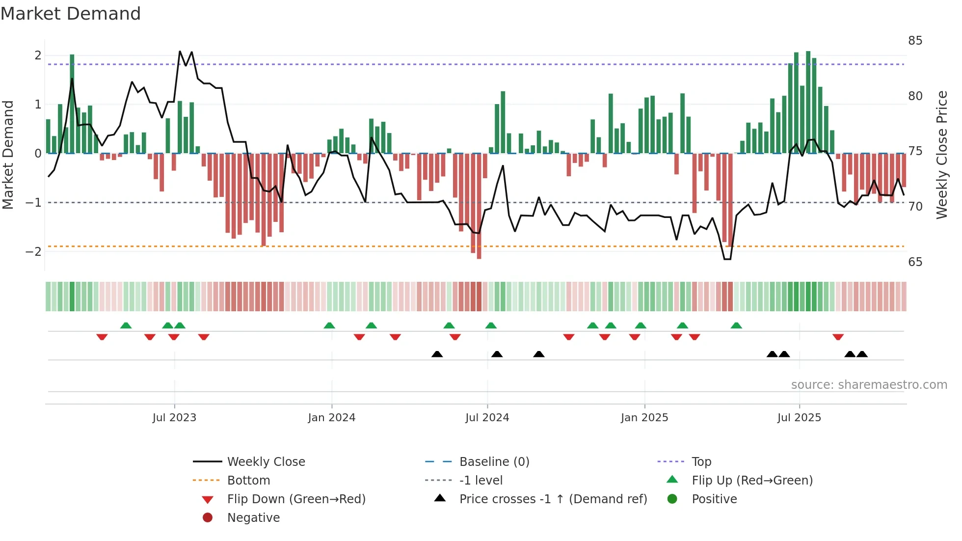 CVG weekly Market Demand chart