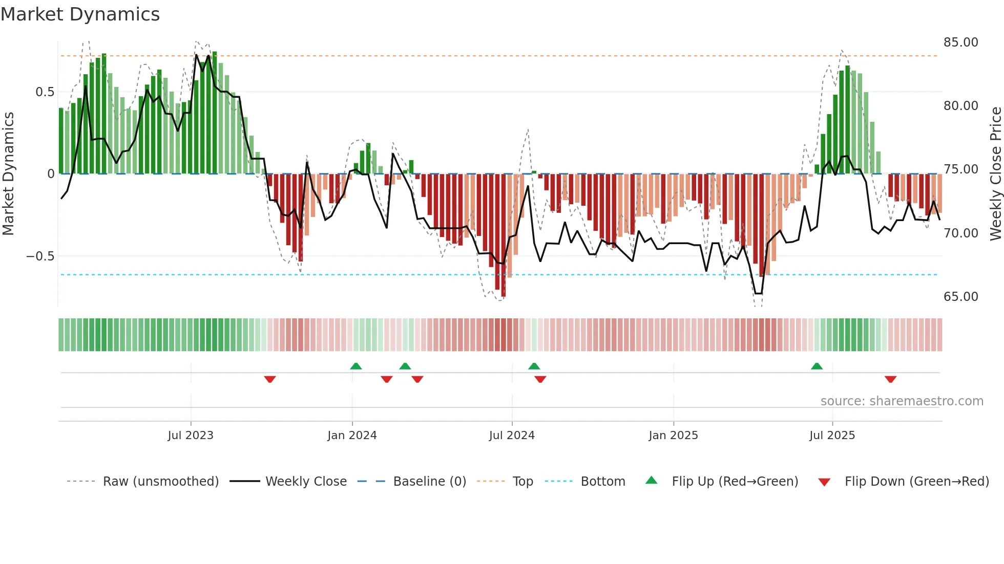 CVG weekly Market Dynamics chart
