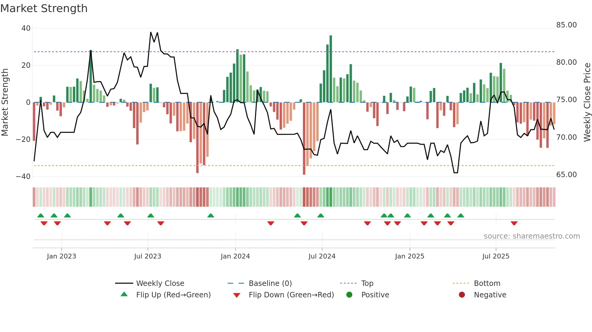 CVG weekly Market Strength chart