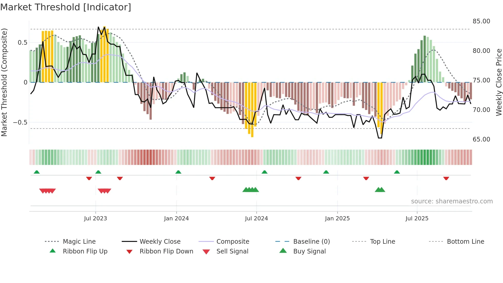 CVG weekly Market Threshold chart