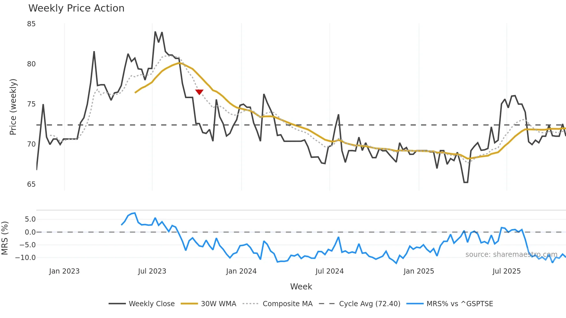 CVG weekly Price Action chart, closing 2025-10-31