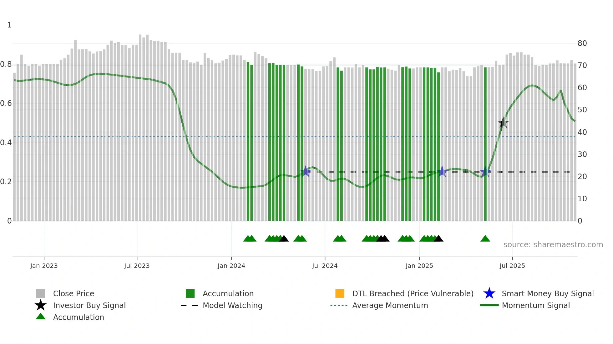 CVG weekly Smart Money chart