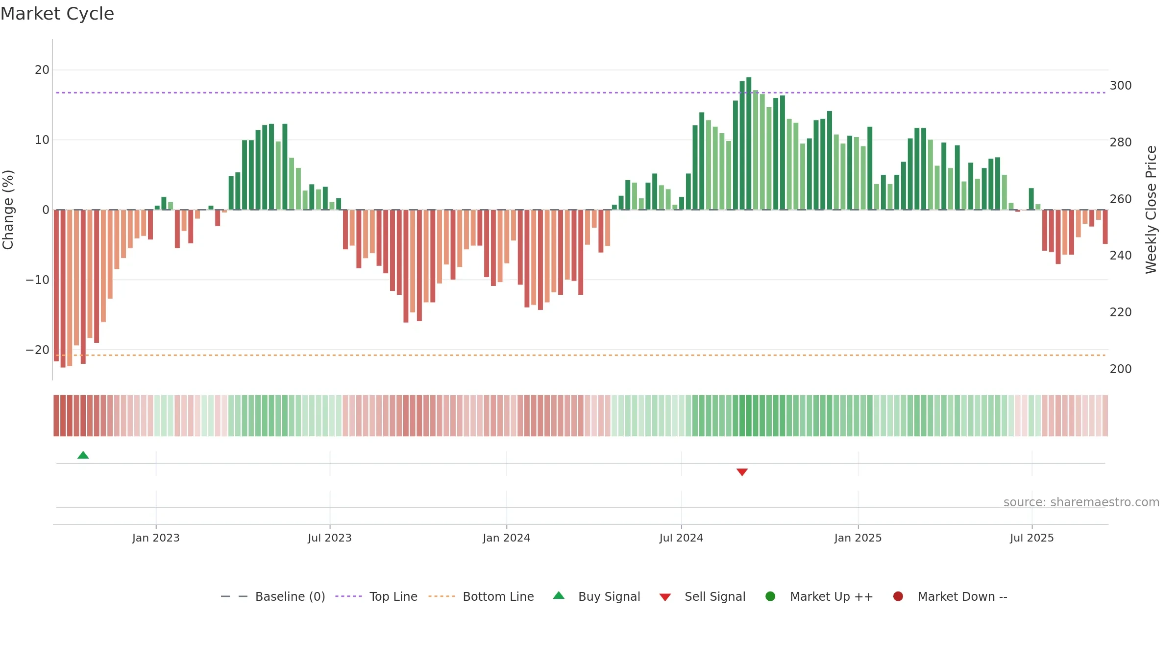ESSITY-A weekly Market Cycle chart, closing 2025-09-15.