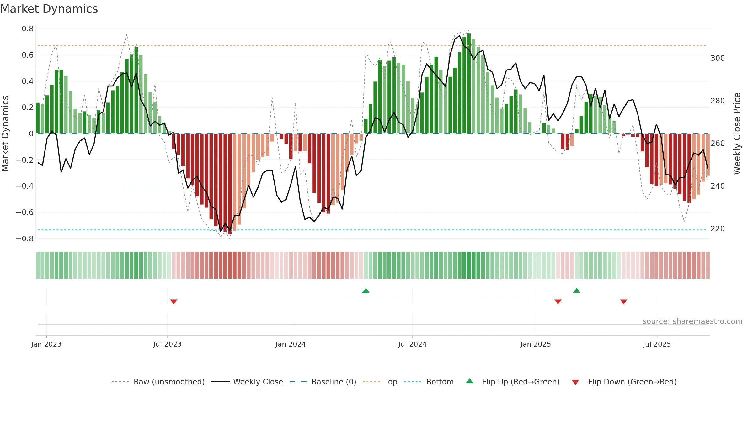 ESSITY-A weekly Market Dynamics chart, closing 2025-09-15.