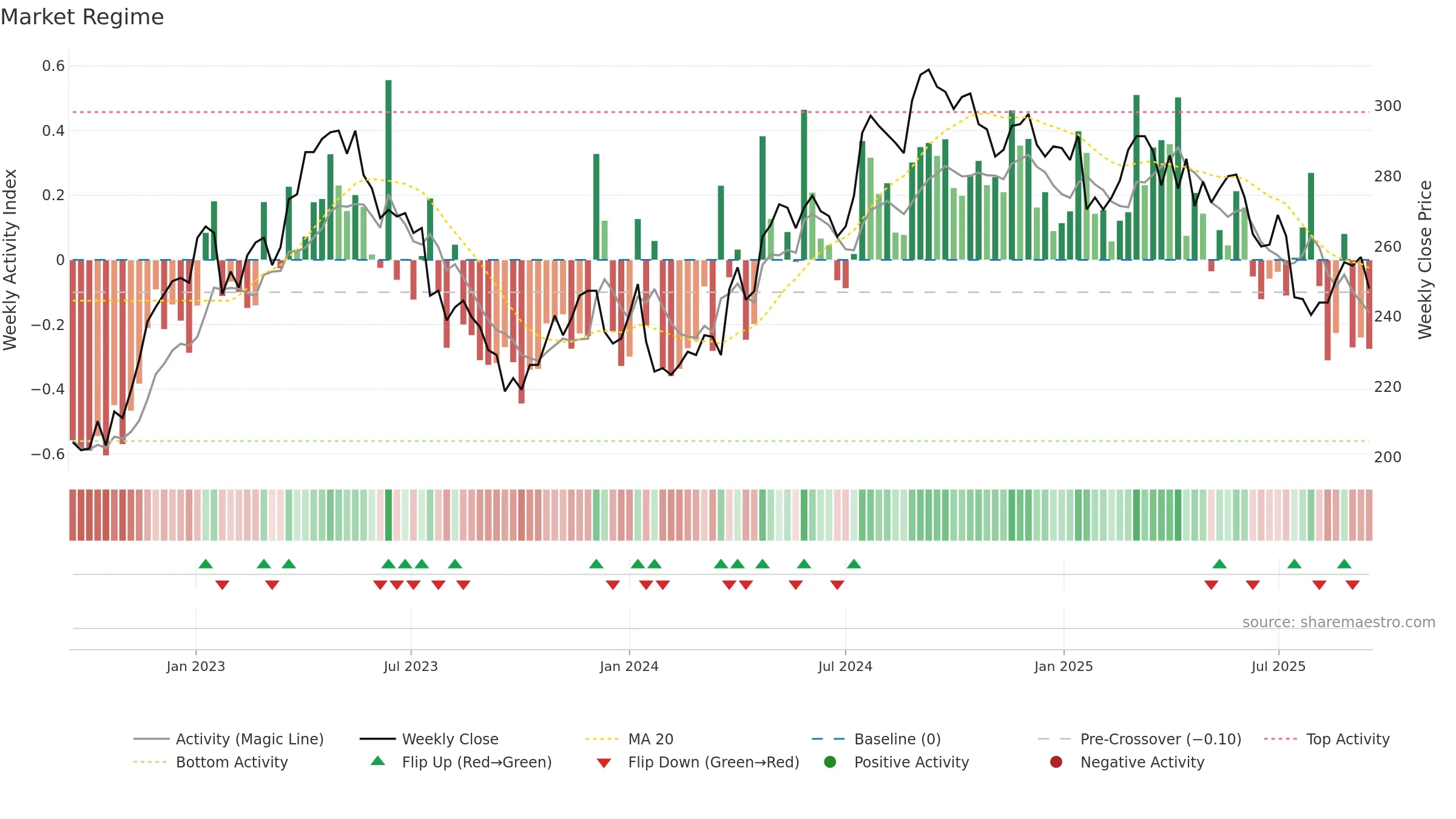 ESSITY-A weekly Market Snapshot chart, closing 2025-09-15.