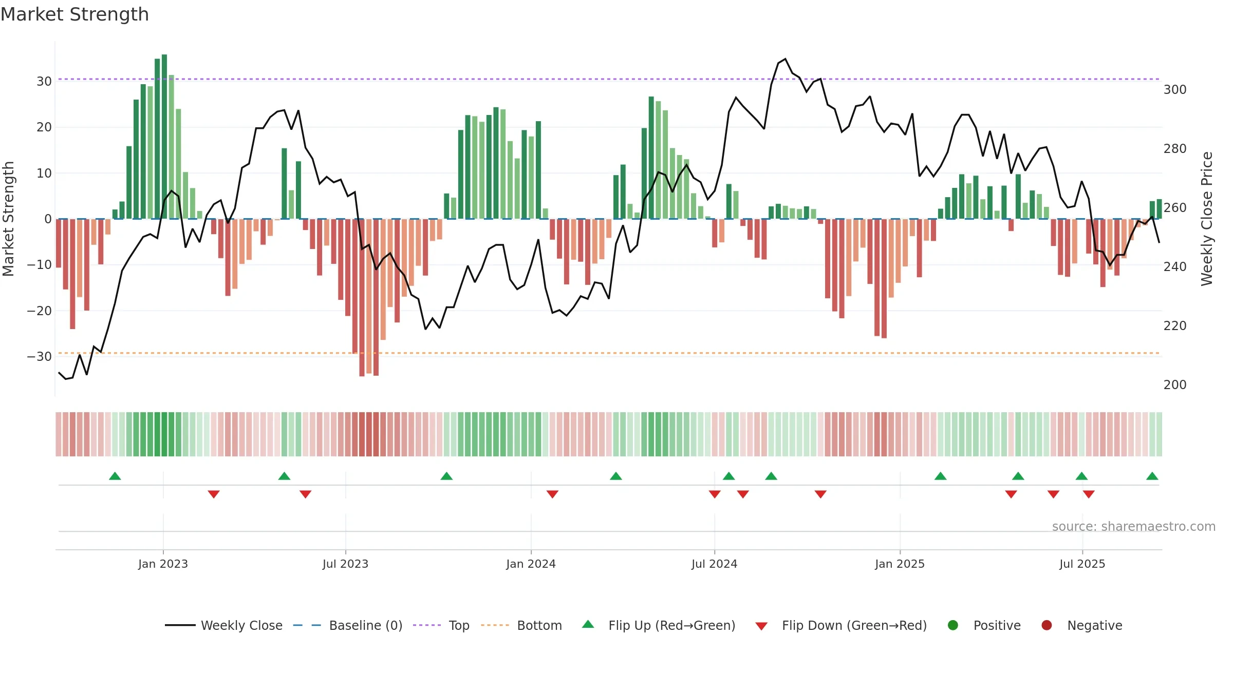 ESSITY-A weekly Market Strength chart, closing 2025-09-15.