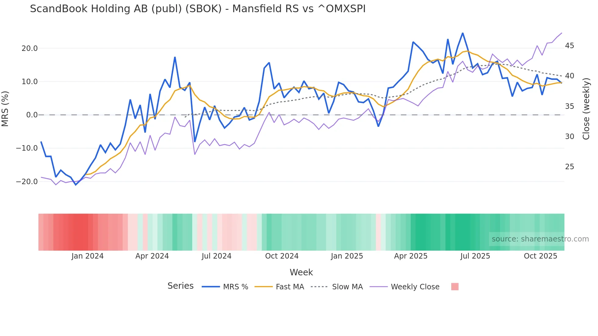SBOK Mansfield Relative Strength chart