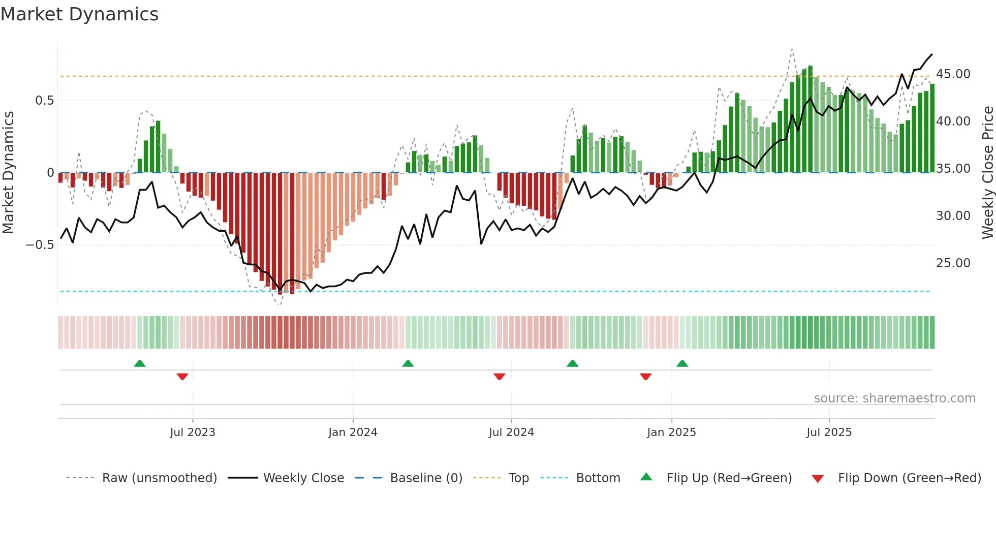 SBOK weekly Market Dynamics chart