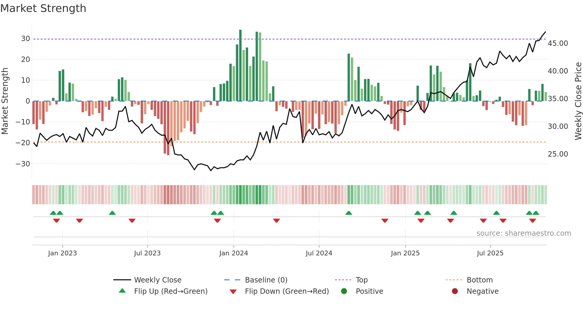 SBOK weekly Market Strength chart