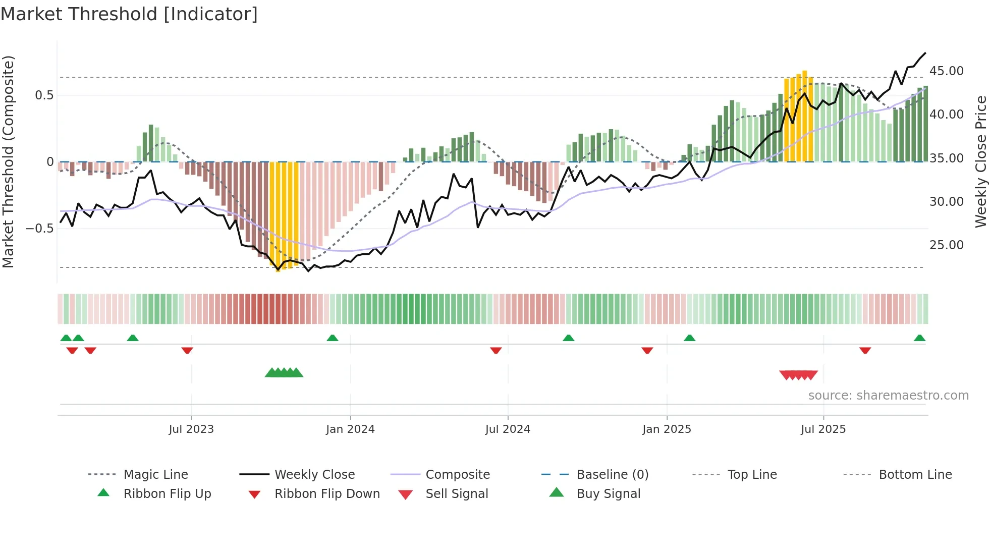 SBOK weekly Market Threshold chart