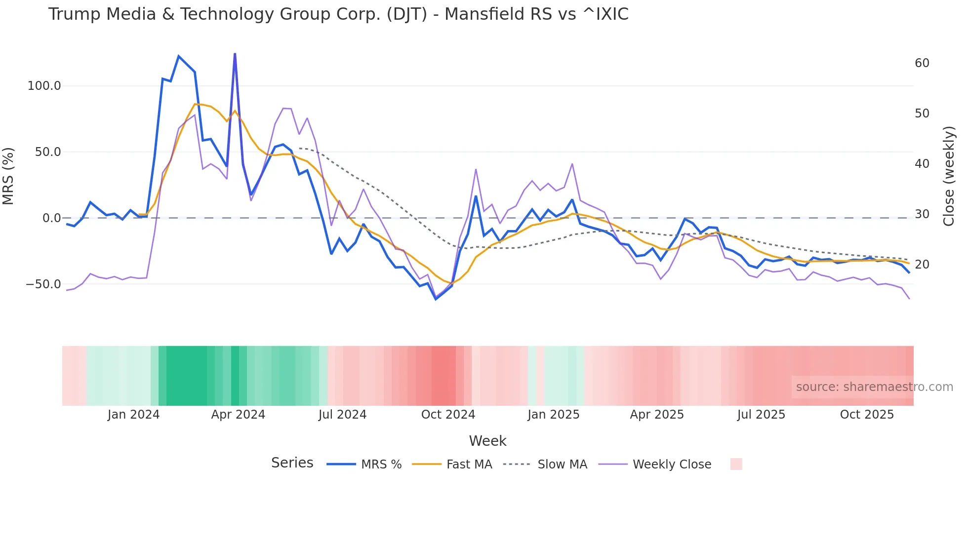DJT Mansfield Relative Strength chart