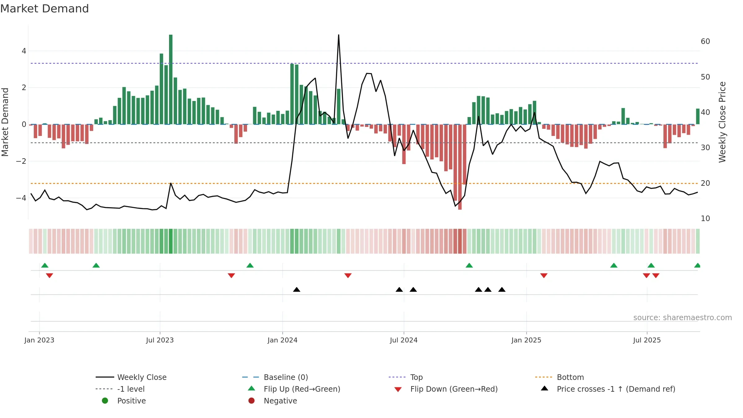 DJT weekly Market Demand chart, closing 2025-09-15.