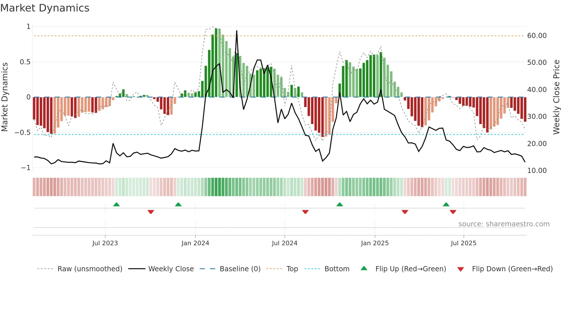 DJT weekly Market Dynamics chart
