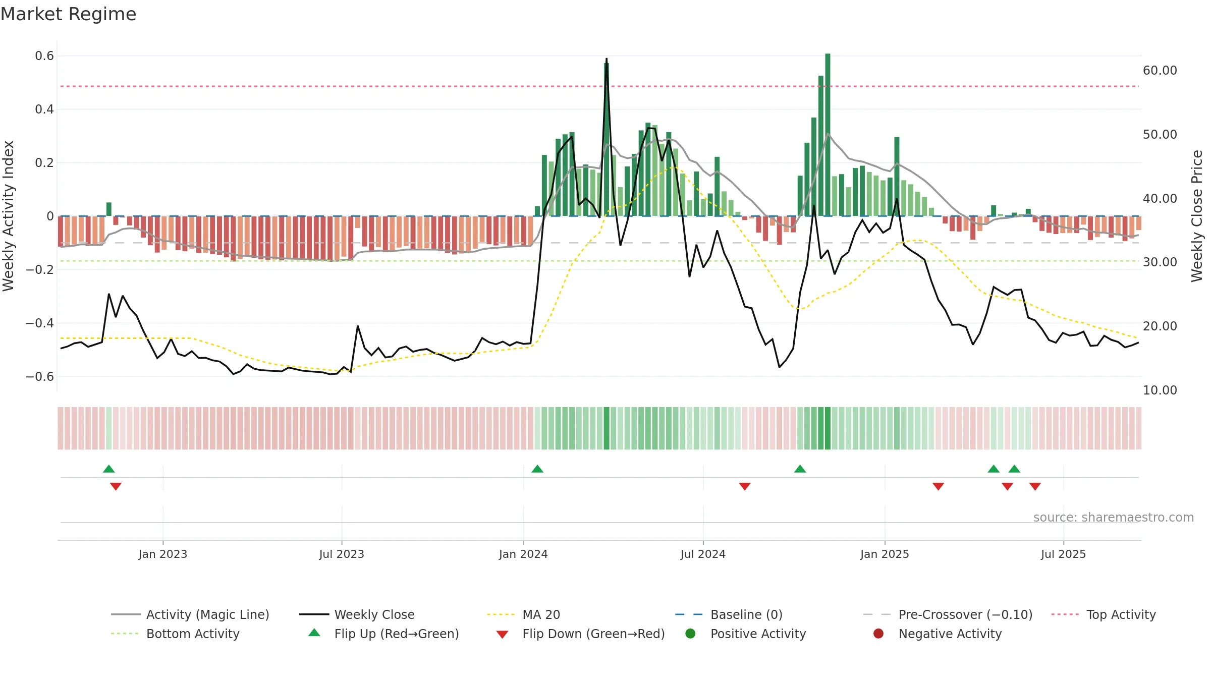 DJT weekly Market Snapshot chart, closing 2025-09-15.