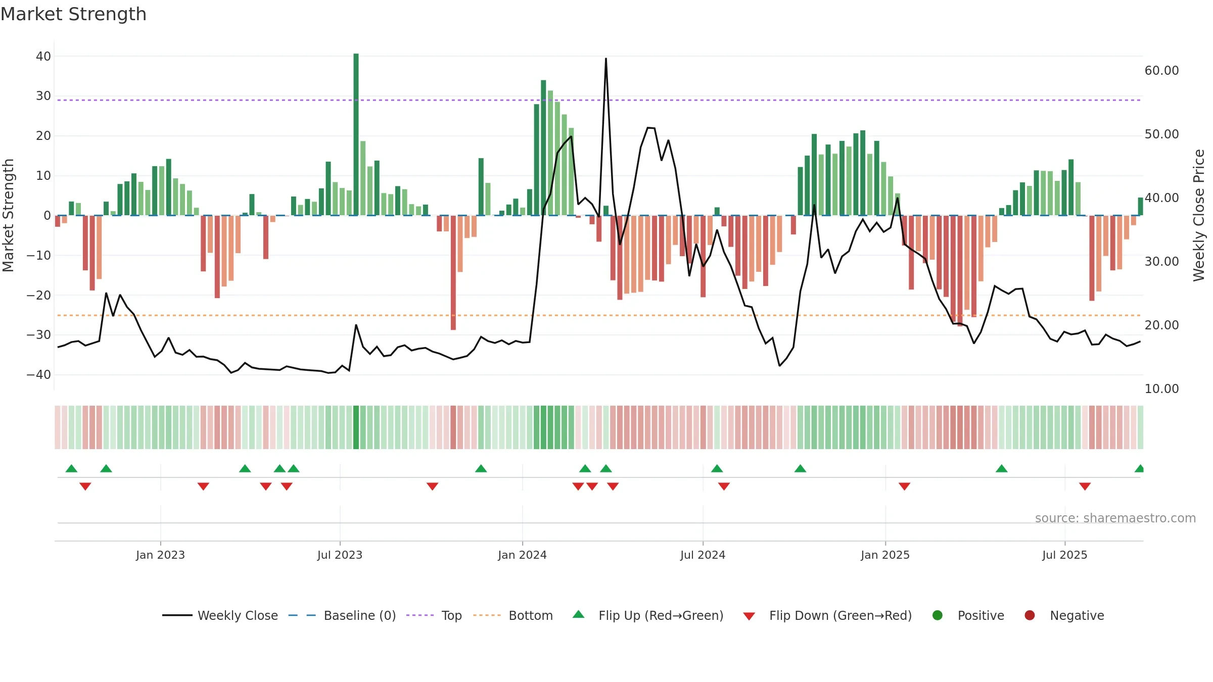 DJT weekly Market Strength chart, closing 2025-09-15.