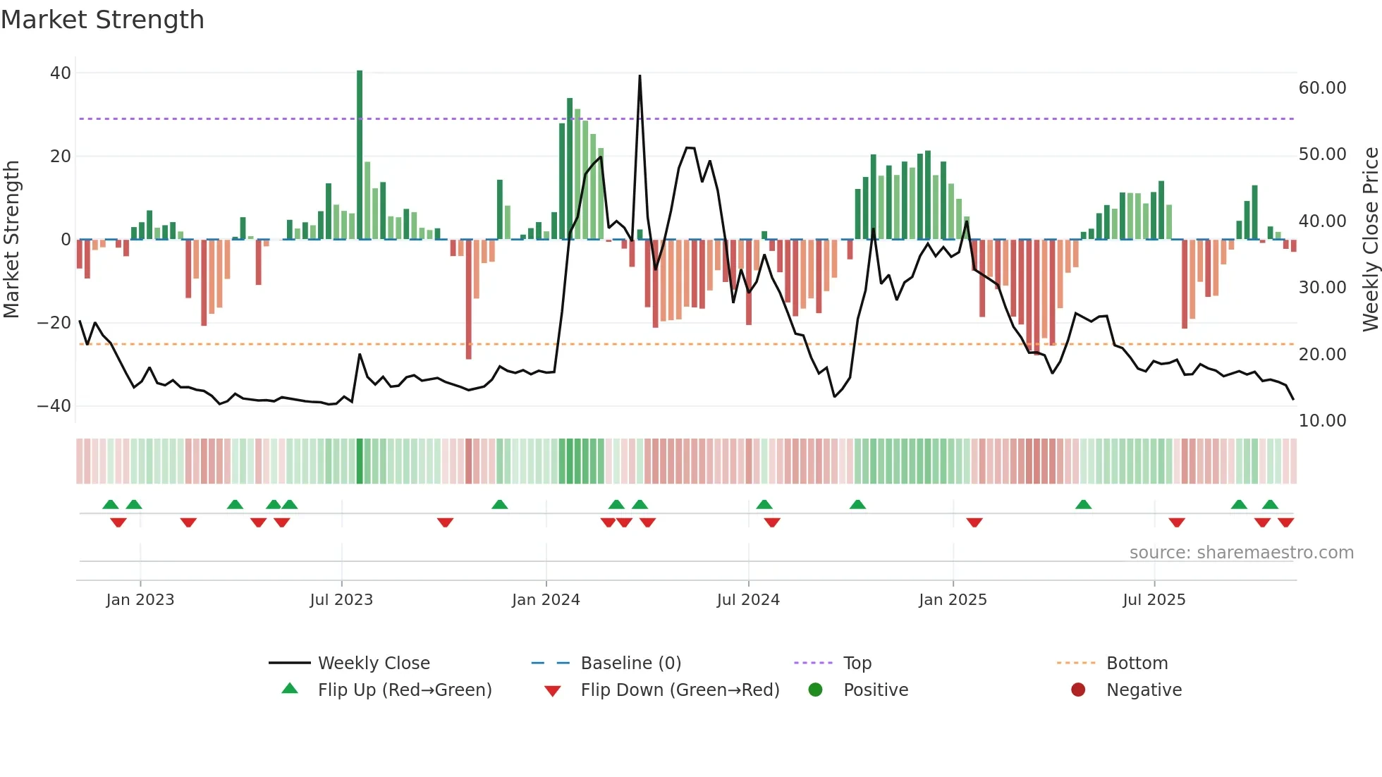 DJT weekly Market Strength chart