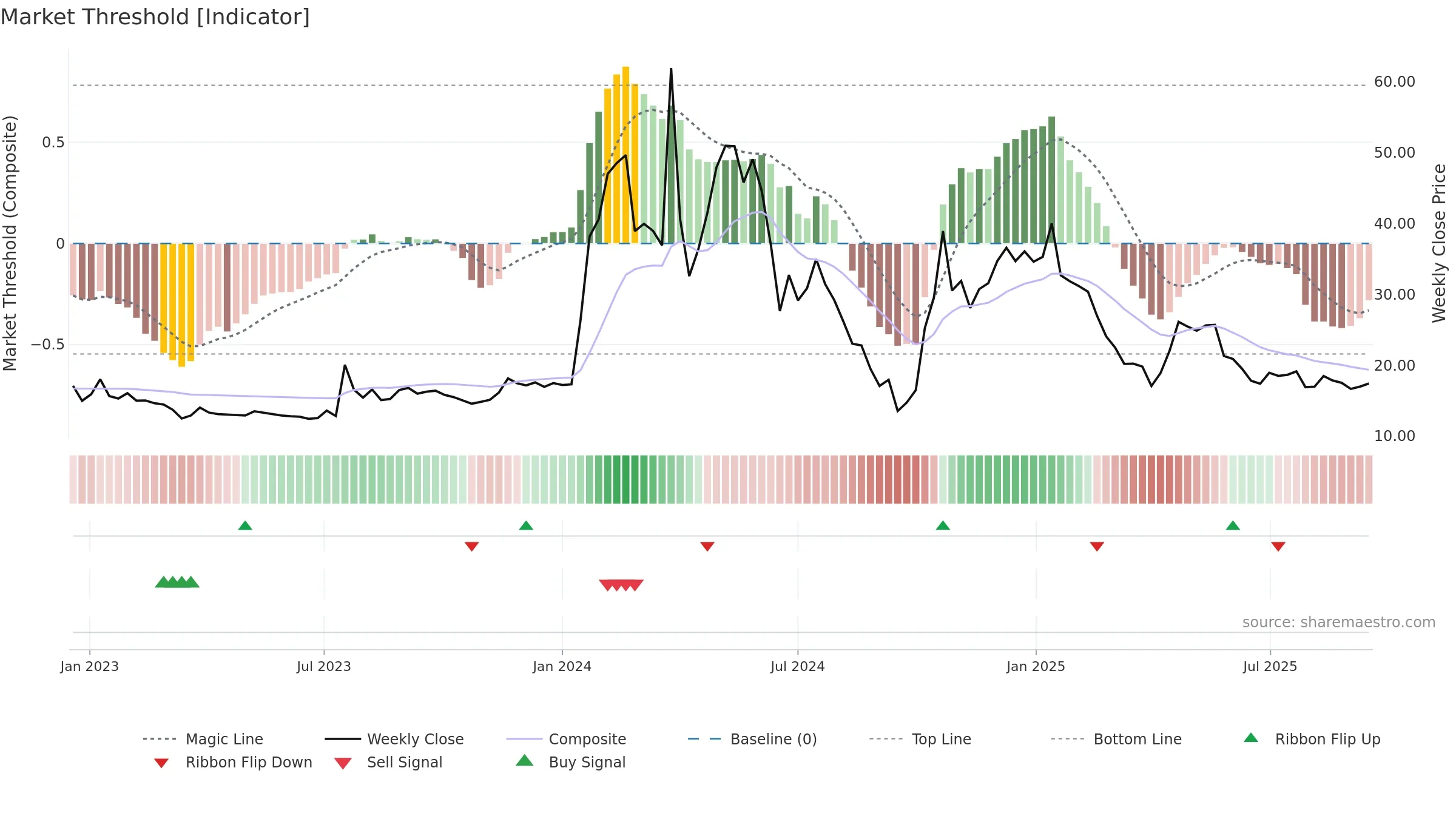 DJT weekly Market Threshold chart, closing 2025-09-15.