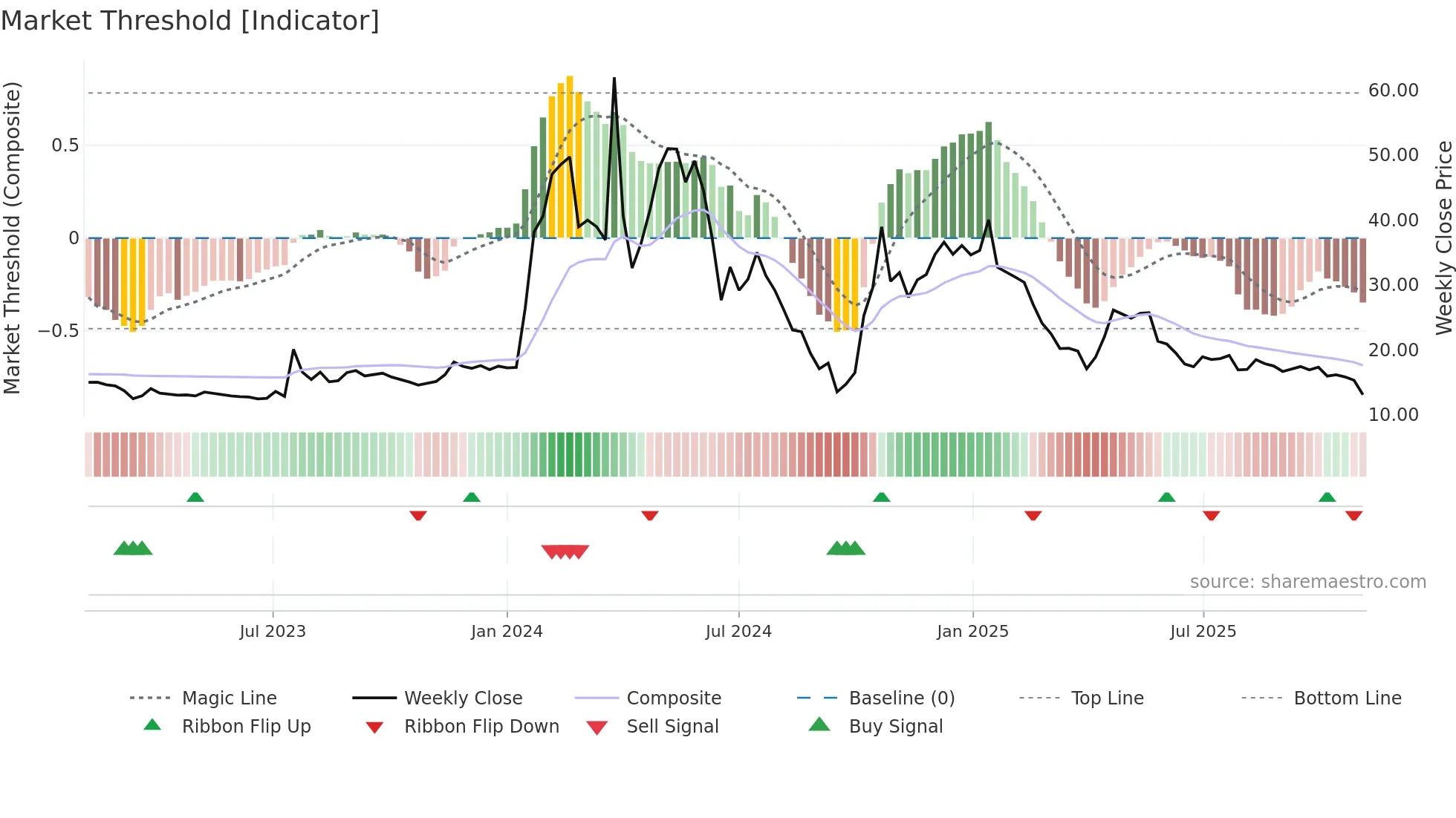 DJT weekly Market Threshold chart