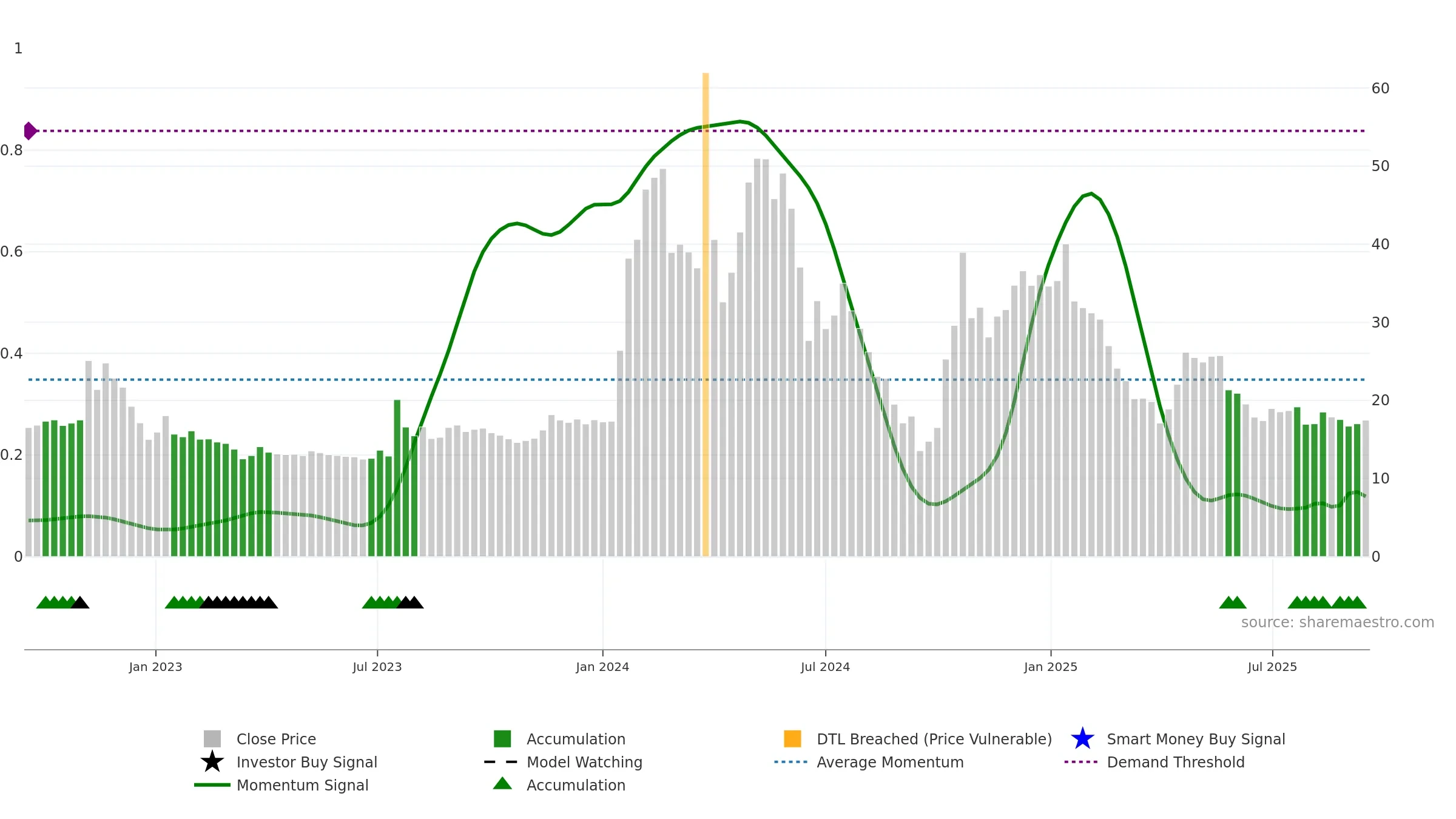 DJT weekly Smart Money chart, closing 2025-09-15.