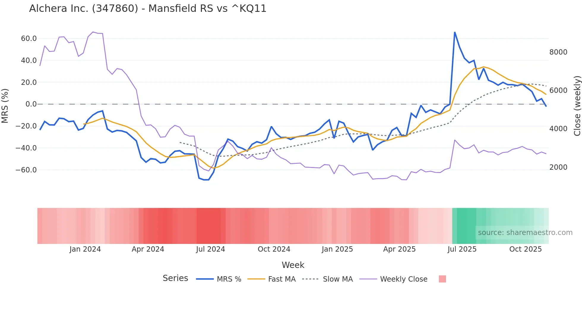 347860 Mansfield Relative Strength chart